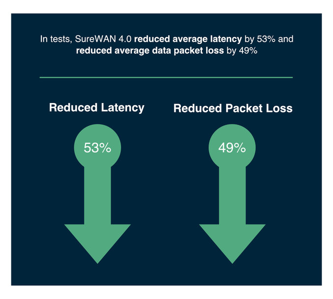 Four Ways Icomera SureWAN 4.0 Raises the Connectivity Benchmark